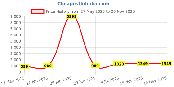 myntra.com DIVASTRI Poly Georgette Saree divastri Price History Graph from 27 May 2025 to 25 Nov 2025