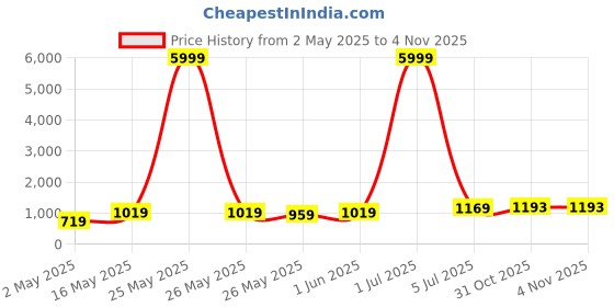 myntra.com DIVASTRI Poly Georgette Saree divastri Price History Graph from 2 May 2025 to 31 Oct 2025