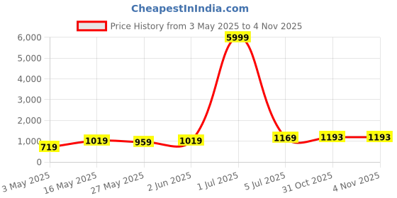 myntra.com DIVASTRI Poly Georgette Saree divastri Price History Graph from 3 May 2025 to 31 Oct 2025