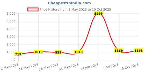 myntra.com DIVASTRI Poly Georgette Saree divastri Price History Graph from 2 May 2025 to 10 Oct 2025