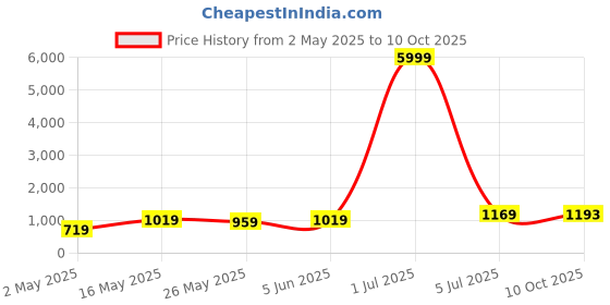 myntra.com DIVASTRI Poly Georgette Saree divastri Price History Graph from 2 May 2025 to 10 Oct 2025