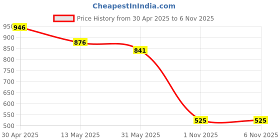 myntra.com DIVASTRI Poly Georgette Saree divastri Price History Graph from 30 Apr 2025 to 6 Nov 2025