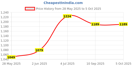 myntra.com DIVASTRI Printed Bandhani Saree divastri Price History Graph from 28 May 2025 to 4 Oct 2025
