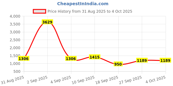 myntra.com DIVASTRI Printed Bandhani Saree with Woven Design Border divastri Price History Graph from 31 Aug 2025 to 4 Oct 2025