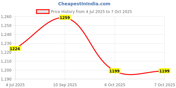 myntra.com DIVASTRI Printed Block Print Saree With Unstitched Blouse Piece divastri Price History Graph from 4 Jul 2025 to 6 Oct 2025