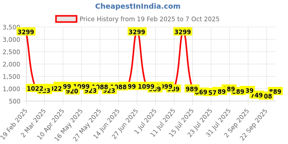 myntra.com DIVASTRI Printed Block Sandals divastri Price History Graph from 19 Feb 2025 to 6 Oct 2025