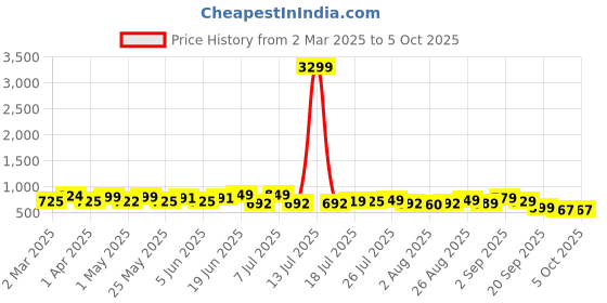 myntra.com DIVASTRI Printed Block Sandals divastri Price History Graph from 2 Mar 2025 to 5 Oct 2025
