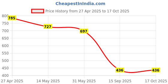 myntra.com DIVASTRI Printed Brasso Saree divastri Price History Graph from 27 Apr 2025 to 16 Oct 2025