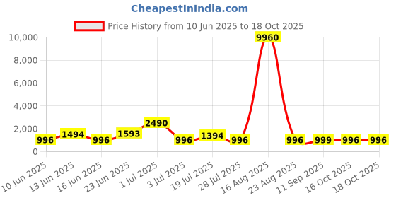 myntra.com DIVASTRI Printed Cotton Top With Palazzos Co-Ords Set divastri Price History Graph from 10 Jun 2025 to 16 Oct 2025