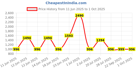 myntra.com DIVASTRI Printed Cotton Top With Trousers Co-Ords divastri Price History Graph from 11 Jun 2025 to 1 Oct 2025