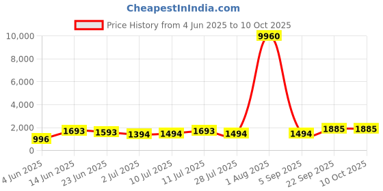 myntra.com DIVASTRI Printed Cotton Top With Trousers Co-Ords divastri Price History Graph from 4 Jun 2025 to 9 Oct 2025