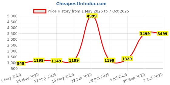 myntra.com DIVASTRI Printed Daily Saree With Unstitched Blouse Piece divastri Price History Graph from 1 May 2025 to 6 Oct 2025
