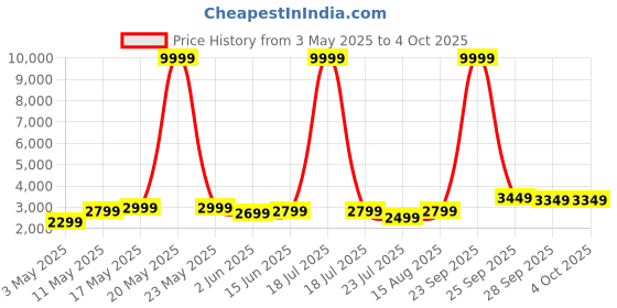 myntra.com DIVASTRI Printed Georgette Semi-Stitched Lehenga & Unstitched Blouse With Dupatta divastri Price History Graph from 3 May 2025 to 4 Oct 2025