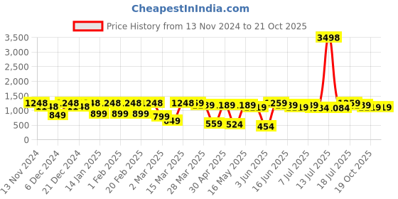 myntra.com DIVASTRI Printed Leheriya Pure Silk Saree divastri Price History Graph from 13 Nov 2024 to 19 Oct 2025