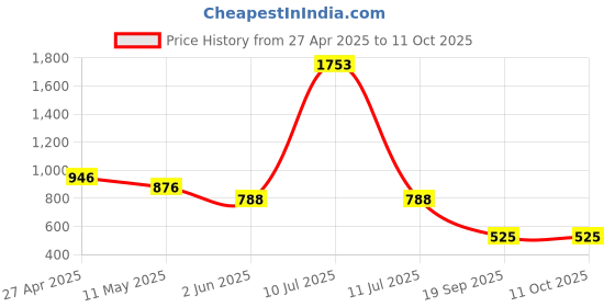 myntra.com DIVASTRI Printed Mysore Silk Saree divastri Price History Graph from 27 Apr 2025 to 11 Oct 2025