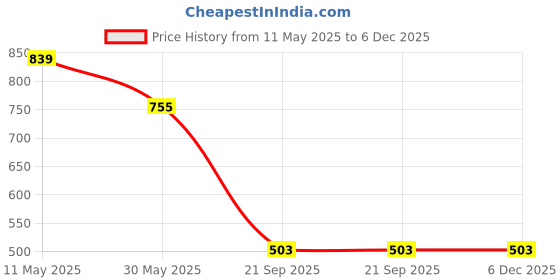myntra.com DIVASTRI Printed Mysore Silk Saree divastri Price History Graph from 11 May 2025 to 5 Dec 2025