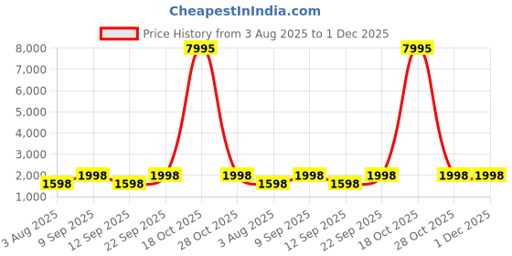 myntra.com DIVASTRI Printed Organza Unstitched Dress Material divastri Price History Graph from 3 Aug 2025 to 1 Dec 2025