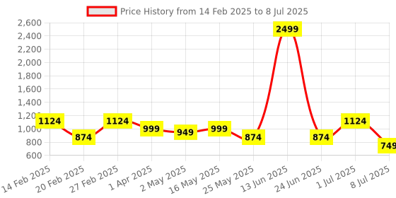 myntra.com DIVASTRI Printed Pure Georgette Block Print Saree divastri Price History Graph from 14 Feb 2025 to 8 Jul 2025