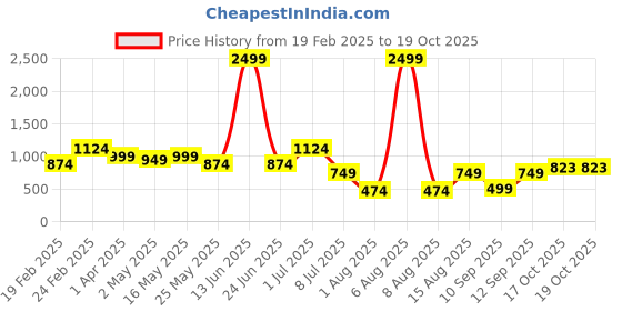 myntra.com DIVASTRI Printed Saree with Blouse Piece divastri Price History Graph from 19 Feb 2025 to 18 Oct 2025