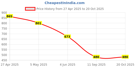 myntra.com DIVASTRI Printed Saree With Blouse Piece divastri Price History Graph from 27 Apr 2025 to 20 Oct 2025