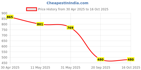 myntra.com DIVASTRI Printed Saree With Blouse Piece divastri Price History Graph from 30 Apr 2025 to 16 Oct 2025
