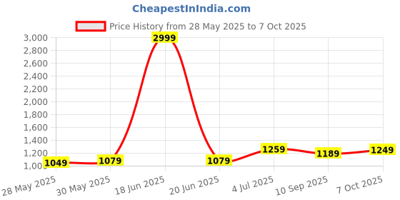 myntra.com DIVASTRI Printed Saree With Lace Border divastri Price History Graph from 28 May 2025 to 7 Oct 2025
