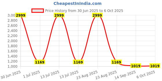 myntra.com DIVASTRI Printed Saree With Matching Blouse Piece divastri Price History Graph from 30 Jun 2025 to 6 Oct 2025