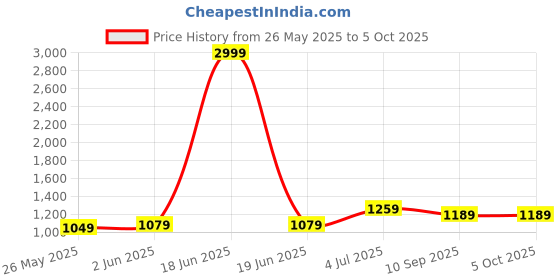 myntra.com DIVASTRI Printed Saree With Unstitched Blouse Piece divastri Price History Graph from 26 May 2025 to 5 Oct 2025