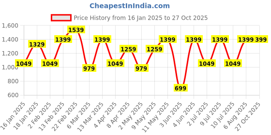myntra.com DIVASTRI Printed Satin Ready to Wear Saree divastri Price History Graph from 16 Jan 2025 to 26 Oct 2025
