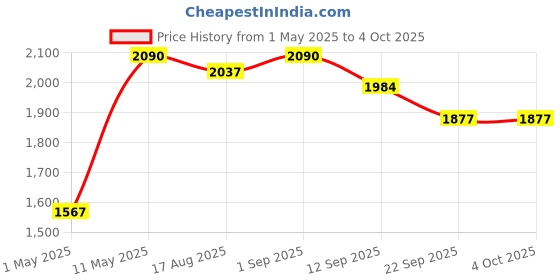 myntra.com DIVASTRI Printed Semi-Stitched Lehenga & Unstitched divastri Price History Graph from 1 May 2025 to 4 Oct 2025