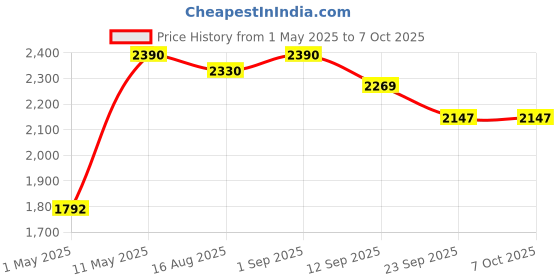 myntra.com DIVASTRI Printed Semi-Stitched Lehenga & Unstitched divastri Price History Graph from 1 May 2025 to 6 Oct 2025