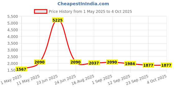 myntra.com DIVASTRI Printed Semi-Stitched Lehenga & Unstitched divastri Price History Graph from 1 May 2025 to 4 Oct 2025