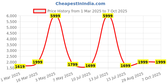 myntra.com DIVASTRI Printed Semi-Stitched Lehenga & Unstitched Blouse With Dupatta divastri Price History Graph from 1 Mar 2025 to 6 Oct 2025