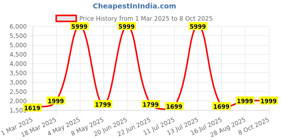 myntra.com DIVASTRI Printed Semi-Stitched Lehenga & Unstitched Blouse With Dupatta divastri Price History Graph from 1 Mar 2025 to 8 Oct 2025