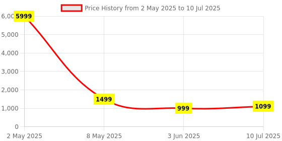 myntra.com DIVASTRI Printed Semi-Stitched Lehenga & Unstitched Blouse With Dupatta divastri Price History Graph from 2 May 2025 to 10 Jul 2025