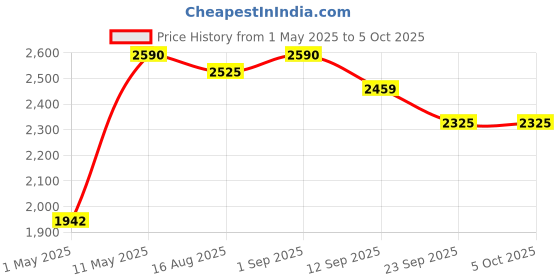 myntra.com DIVASTRI Printed Semi-Stitched Lehenga & Unstitched Blouse With Dupatta divastri Price History Graph from 1 May 2025 to 5 Oct 2025