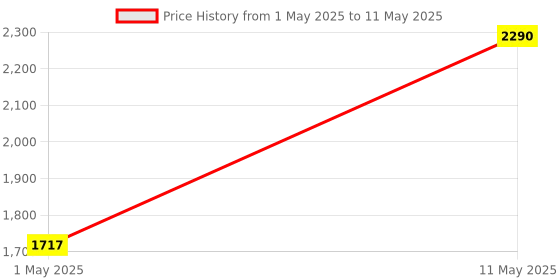 myntra.com DIVASTRI Printed Semi-Stitched Lehenga & Unstitched Blouse With Dupatta divastri Price History Graph from 1 May 2025 to 11 May 2025