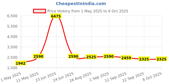 myntra.com DIVASTRI Printed Semi-Stitched Lehenga & Unstitched Blouse With Dupatta divastri Price History Graph from 1 May 2025 to 5 Oct 2025