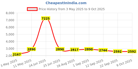 myntra.com DIVASTRI Printed Semi-Stitched Lehenga & Unstitched Blouse With Dupatta divastri Price History Graph from 3 May 2025 to 8 Oct 2025