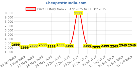 myntra.com DIVASTRI Printed Semi-Stitched Lehenga & Unstitched Blouse With Dupatta divastri Price History Graph from 25 Apr 2025 to 10 Oct 2025