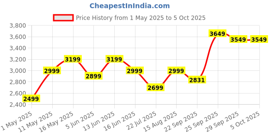 myntra.com DIVASTRI Printed Semi-Stitched Lehenga & Unstitched Blouse With Dupatta divastri Price History Graph from 1 May 2025 to 4 Oct 2025