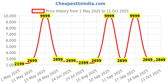 myntra.com DIVASTRI Printed Semi-Stitched Lehenga & Unstitched Blouse With Dupatta divastri Price History Graph from 1 May 2025 to 10 Oct 2025