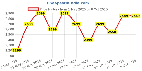 myntra.com DIVASTRI Printed Semi-Stitched Lehenga & Unstitched Blouse With Dupatta divastri Price History Graph from 1 May 2025 to 7 Oct 2025