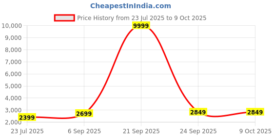 myntra.com DIVASTRI Printed Semi-Stitched Lehenga & Unstitched Blouse With Dupatta divastri Price History Graph from 23 Jul 2025 to 9 Oct 2025