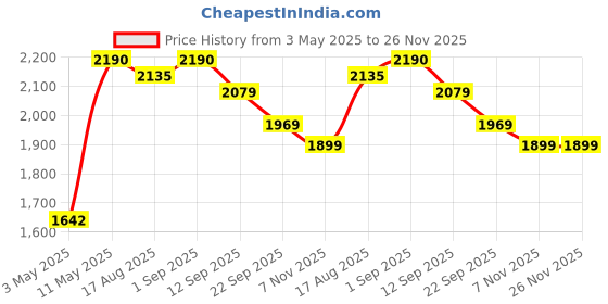 myntra.com DIVASTRI Printed Semi-Stitched Lehenga & Unstitched Choli divastri Price History Graph from 3 May 2025 to 25 Nov 2025