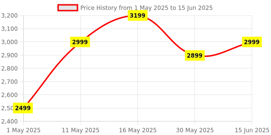 myntra.com DIVASTRI Printed Sequinned Semi-Stitched Lehenga & Unstitched Blouse With Dupatta divastri Price History Graph from 1 May 2025 to 15 Jun 2025