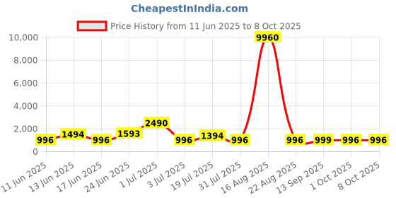myntra.com DIVASTRI Printed Top & Trousers Co-Ords divastri Price History Graph from 11 Jun 2025 to 7 Oct 2025