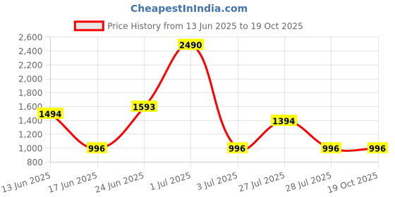 myntra.com DIVASTRI Printed Tunic With Trousers Set divastri Price History Graph from 13 Jun 2025 to 19 Oct 2025