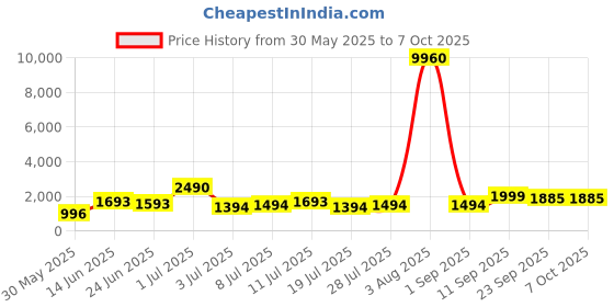 myntra.com DIVASTRI Printed Tunic With Trousers Set divastri Price History Graph from 30 May 2025 to 7 Oct 2025