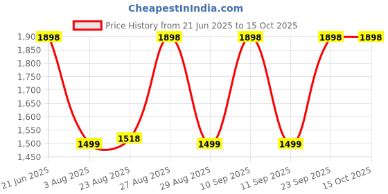 myntra.com DIVASTRI Printed Unstitched Dress Material divastri Price History Graph from 21 Jun 2025 to 14 Oct 2025